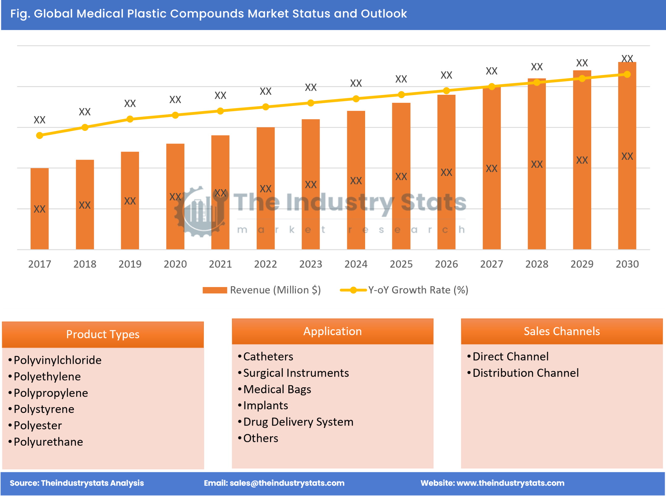 Medical Plastic Compounds Status & Outlook